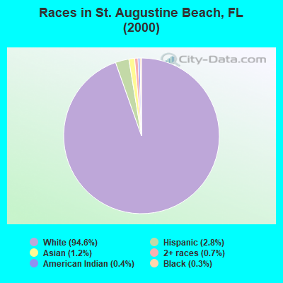 Races in St. Augustine Beach, FL (2000)