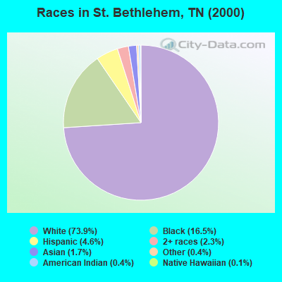 Races in St. Bethlehem, TN (2000)