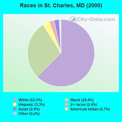 Races in St. Charles, MD (2000)