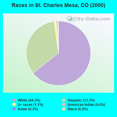 Races in St. Charles Mesa, CO (2000)