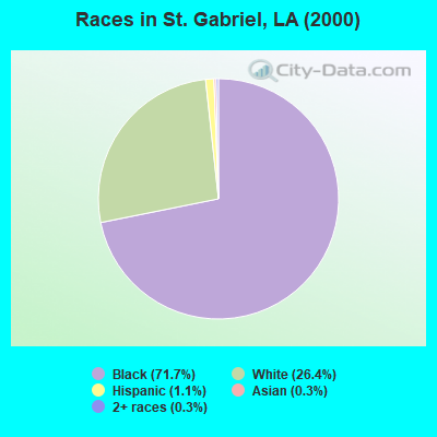 Races in St. Gabriel, LA (2000)