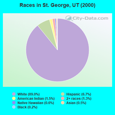 Races in St. George, UT (2000)