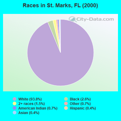 Races in St. Marks, FL (2000)