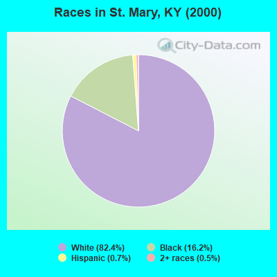 Races in St. Mary, KY (2000)