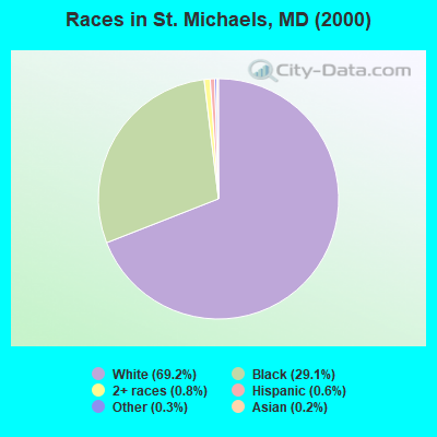 Races in St. Michaels, MD (2000)