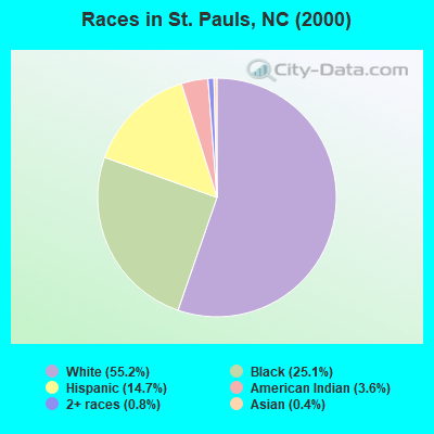 Races in St. Pauls, NC (2000)