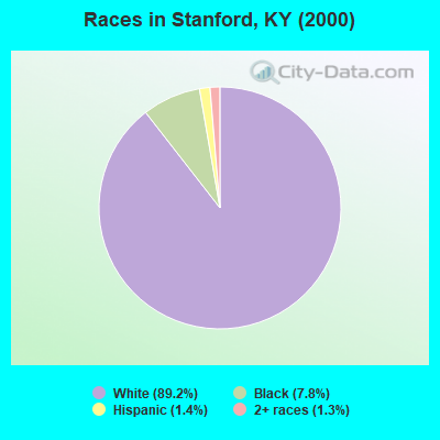 Races in Stanford, KY (2000)