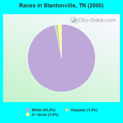 Races in Stantonville, TN (2000)