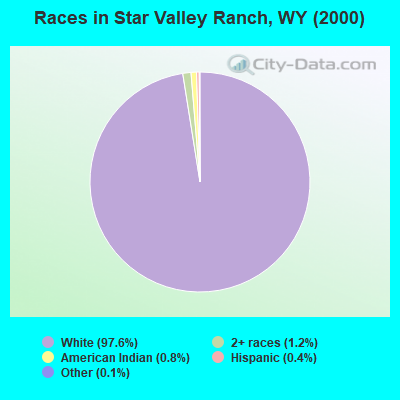 Races in Star Valley Ranch, WY (2000)