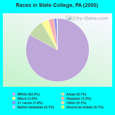 Races in State College, PA (2000)