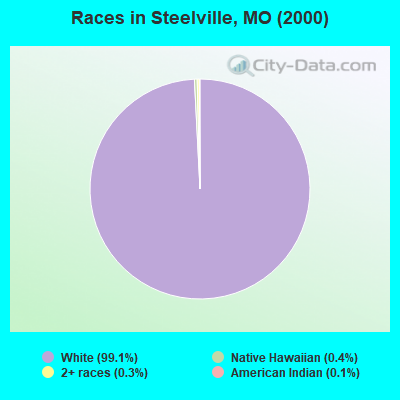 Races in Steelville, MO (2000)