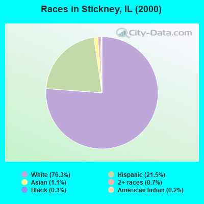 Races in Stickney, IL (2000)