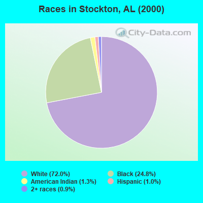 Races in Stockton, AL (2000)
