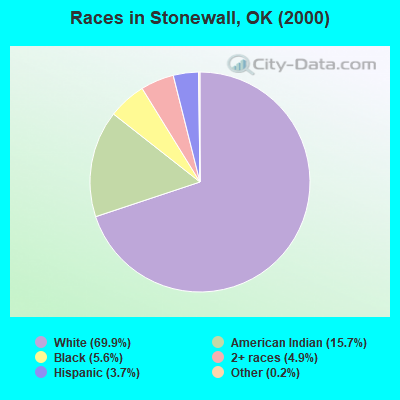 Races in Stonewall, OK (2000)