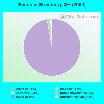 Races in Strasburg, OH (2000)