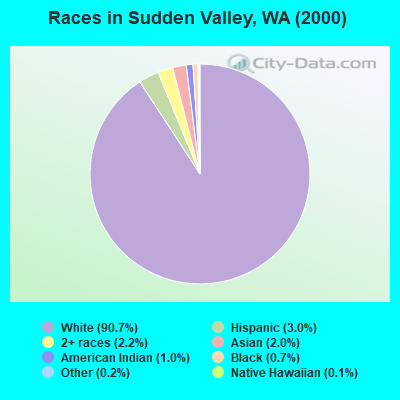 Races in Sudden Valley, WA (2000)