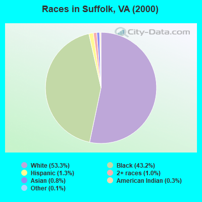 Races in Suffolk, VA (2000)
