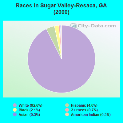 Races in Sugar Valley-Resaca, GA (2000)