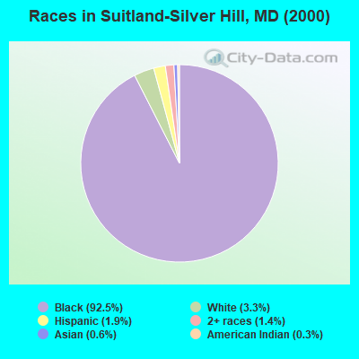 Races in Suitland-Silver Hill, MD (2000)
