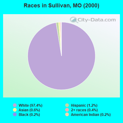 Races in Sullivan, MO (2000)