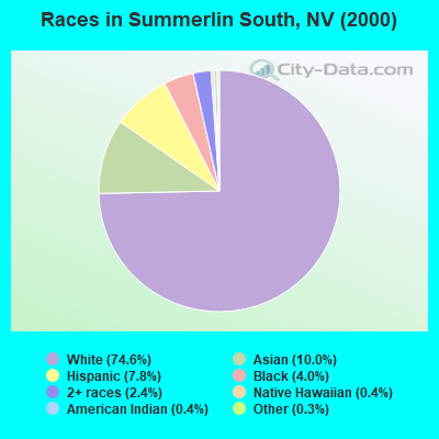 Races in Summerlin South, NV (2000)