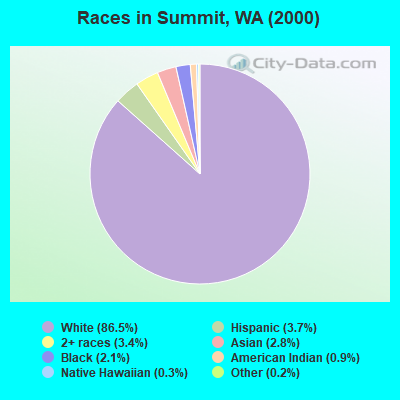 Races in Summit, WA (2000)