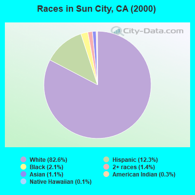 Races in Sun City, CA (2000)