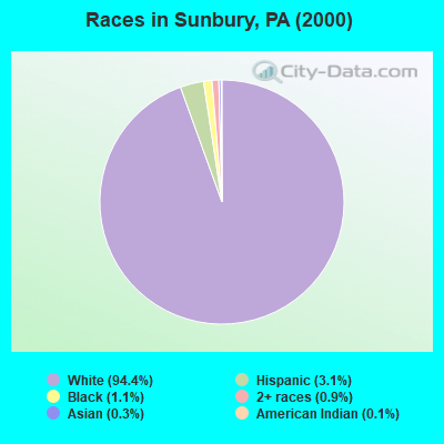 Races in Sunbury, PA (2000)