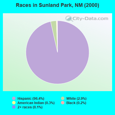 Races in Sunland Park, NM (2000)