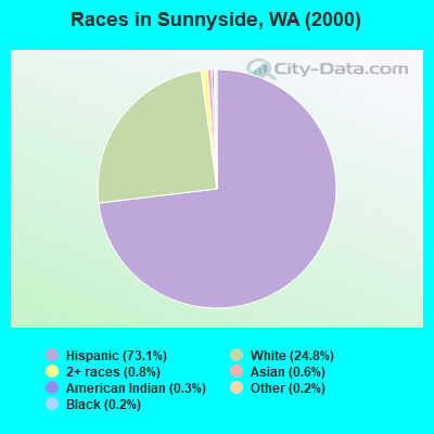 Races in Sunnyside, WA (2000)