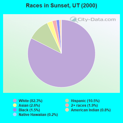 Races in Sunset, UT (2000)
