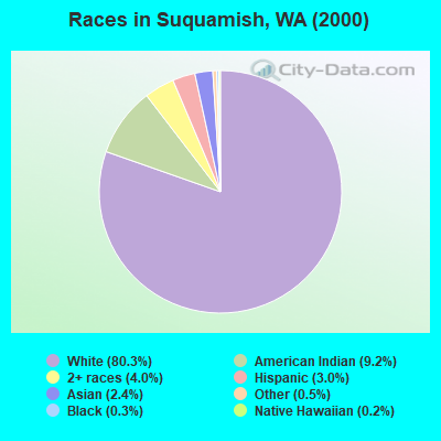 Races in Suquamish, WA (2000)