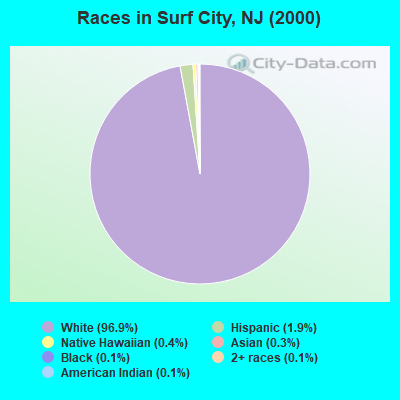 Races in Surf City, NJ (2000)