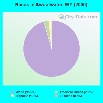 Races in Sweetwater, WY (2000)