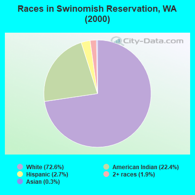 Races in Swinomish Reservation, WA (2000)