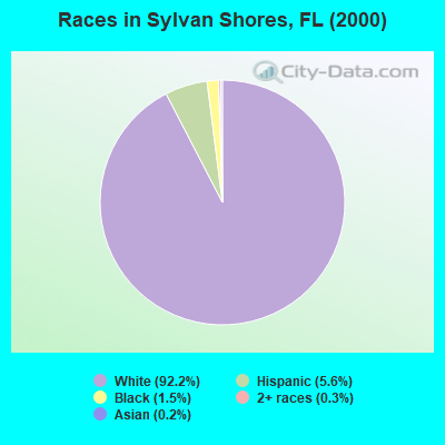 Races in Sylvan Shores, FL (2000)