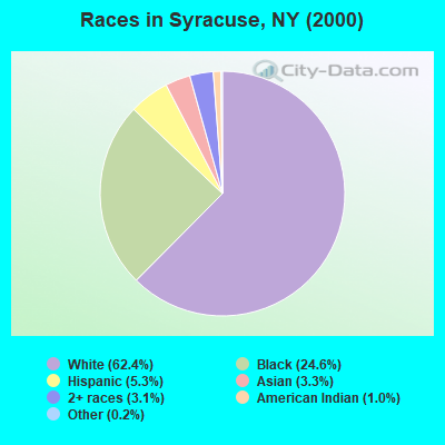 Races in Syracuse, NY (2000)