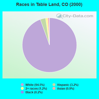 Races in Table Land, CO (2000)