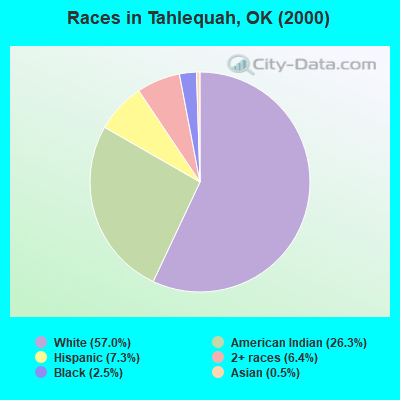 Races in Tahlequah, OK (2000)