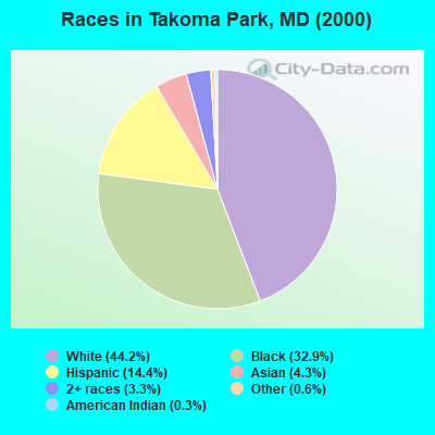 Races in Takoma Park, MD (2000)
