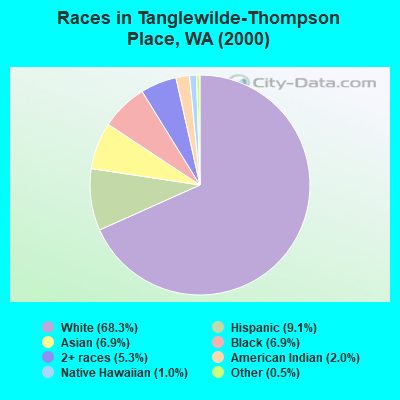 Races in Tanglewilde-Thompson Place, WA (2000)