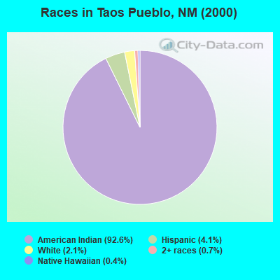 Races in Taos Pueblo, NM (2000)