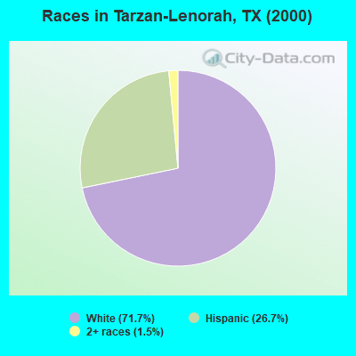 Races in Tarzan-Lenorah, TX (2000)
