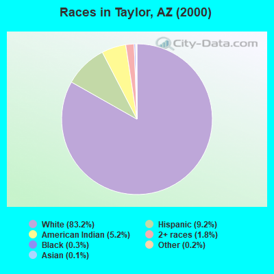 Races in Taylor, AZ (2000)
