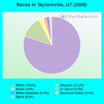 Races in Taylorsville, UT (2000)
