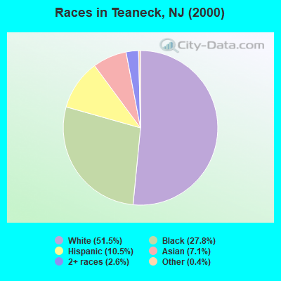 Races in Teaneck, NJ (2000)