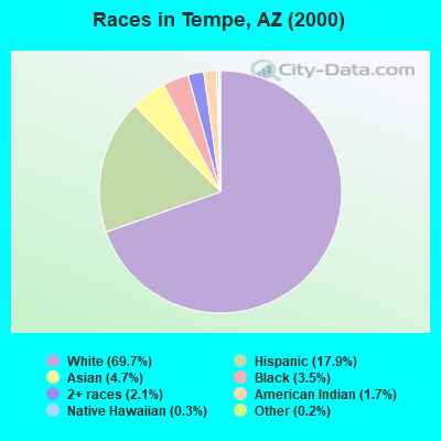 Races in Tempe, AZ (2000)