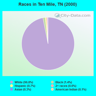 Races in Ten Mile, TN (2000)
