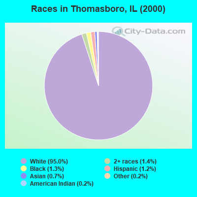 Races in Thomasboro, IL (2000)