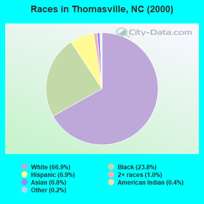 Races in Thomasville, NC (2000)